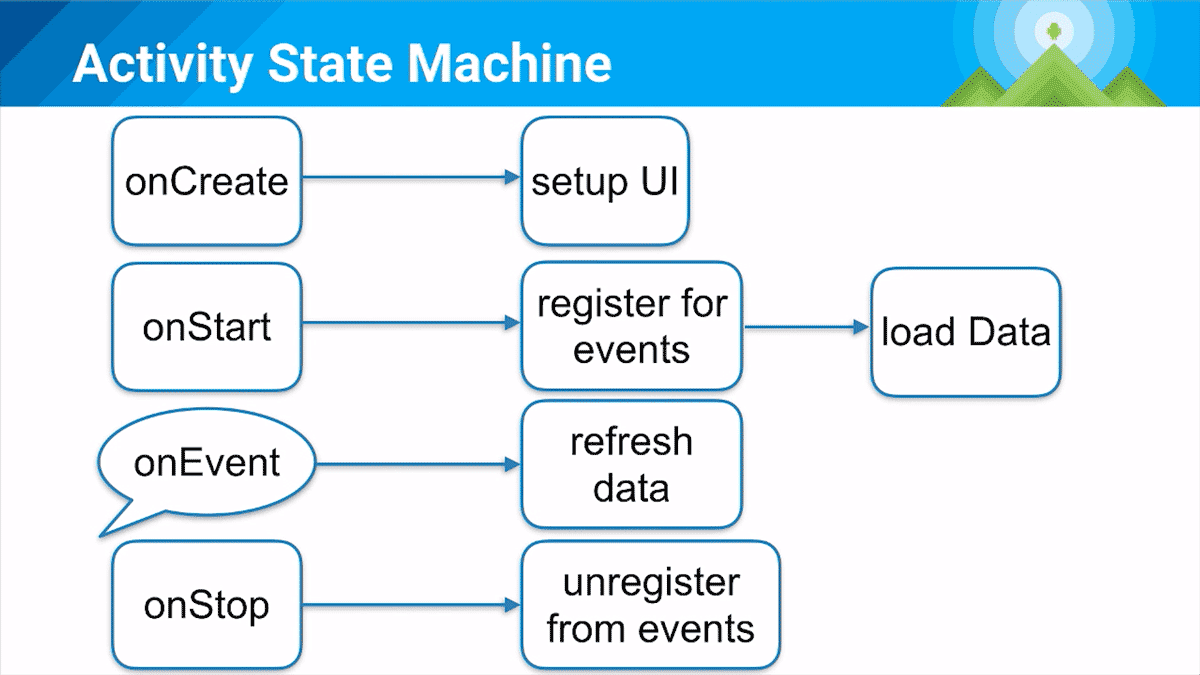 Android Architecture With EventBus - Open Source By Greenrobot