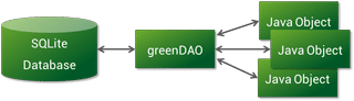 greenDAO Android ORM